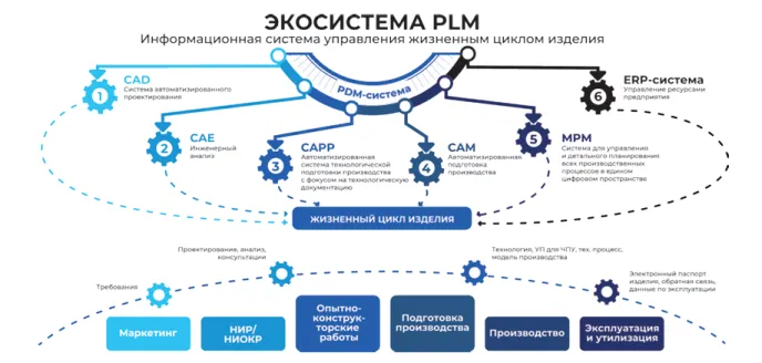 ИТ-экосистема жизненного цикла изделия